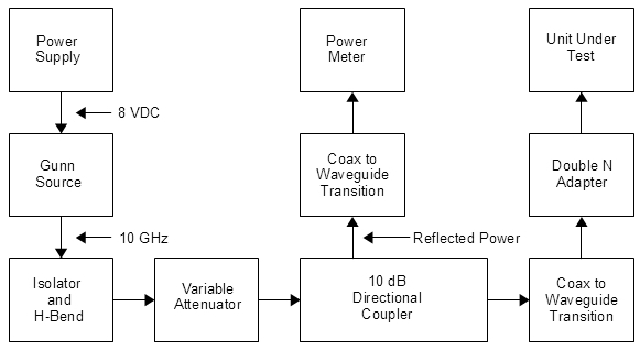 waveguide test setup block diagram